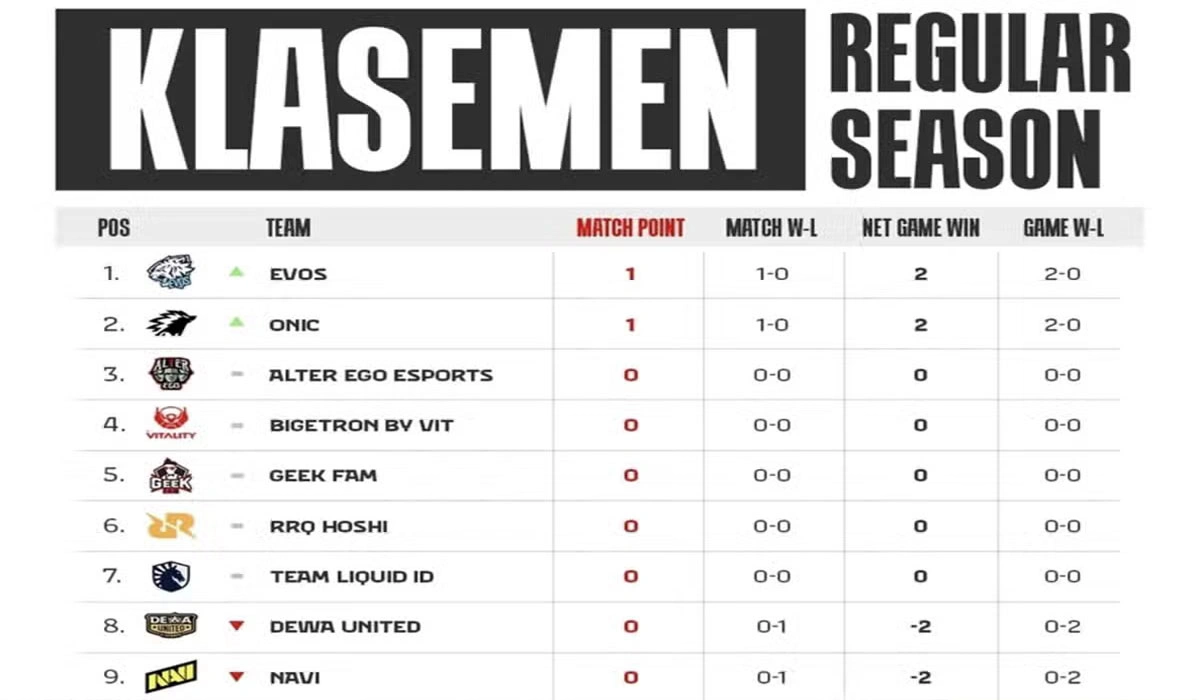 Klasemen Sementara MPL ID S16 Week 1