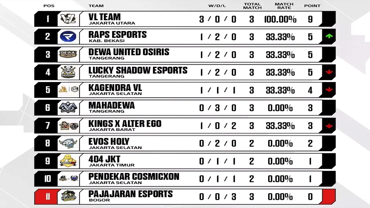 Dewa United Osiris Kuasai Top 3 Di Klasemen Liga Esports Nasional Pekan Pertama